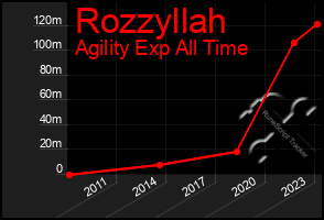 Total Graph of Rozzyllah