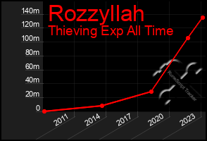 Total Graph of Rozzyllah