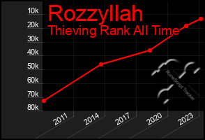 Total Graph of Rozzyllah