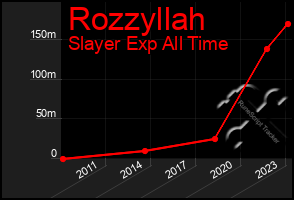 Total Graph of Rozzyllah