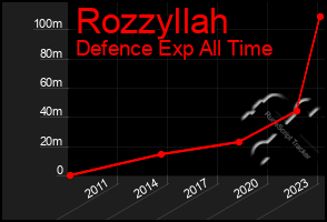 Total Graph of Rozzyllah