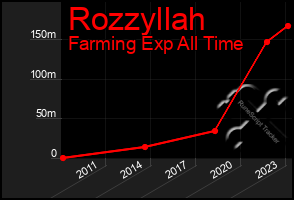 Total Graph of Rozzyllah