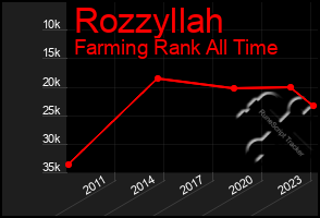 Total Graph of Rozzyllah