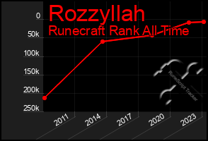 Total Graph of Rozzyllah