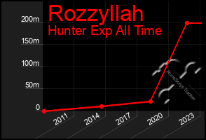 Total Graph of Rozzyllah