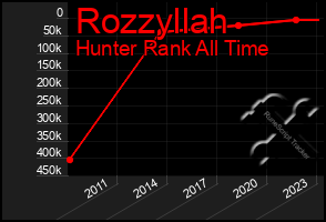 Total Graph of Rozzyllah