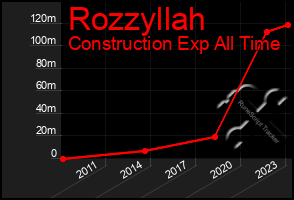 Total Graph of Rozzyllah