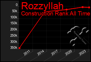 Total Graph of Rozzyllah