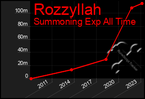 Total Graph of Rozzyllah