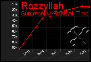 Total Graph of Rozzyllah