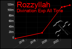 Total Graph of Rozzyllah