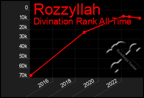 Total Graph of Rozzyllah