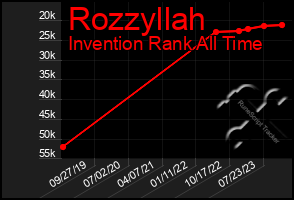 Total Graph of Rozzyllah