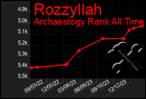 Total Graph of Rozzyllah