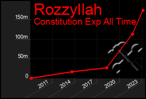 Total Graph of Rozzyllah