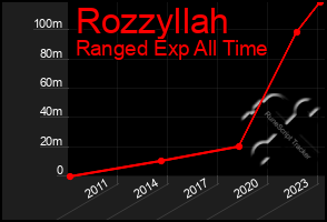 Total Graph of Rozzyllah