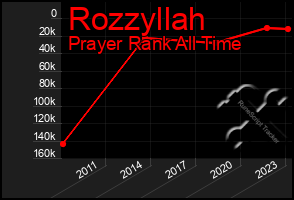 Total Graph of Rozzyllah