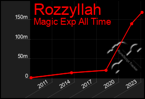 Total Graph of Rozzyllah