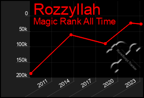 Total Graph of Rozzyllah