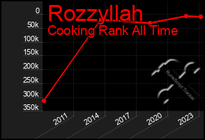 Total Graph of Rozzyllah