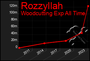 Total Graph of Rozzyllah