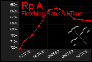 Total Graph of Rp A