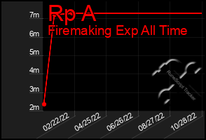 Total Graph of Rp A