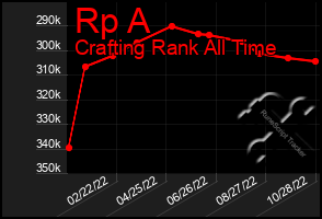 Total Graph of Rp A