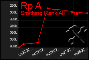 Total Graph of Rp A