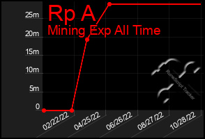 Total Graph of Rp A