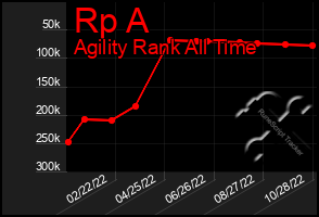 Total Graph of Rp A