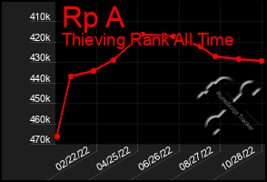 Total Graph of Rp A