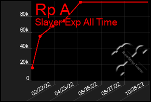 Total Graph of Rp A