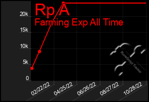 Total Graph of Rp A