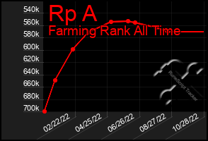 Total Graph of Rp A