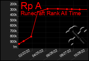 Total Graph of Rp A