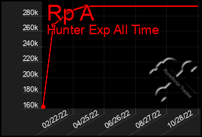 Total Graph of Rp A