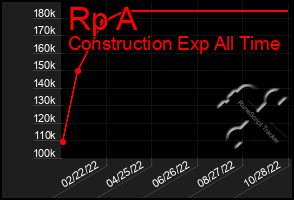 Total Graph of Rp A