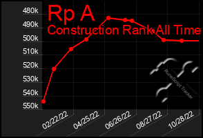 Total Graph of Rp A