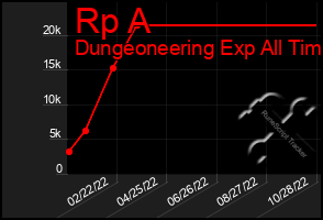 Total Graph of Rp A