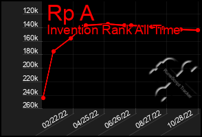 Total Graph of Rp A