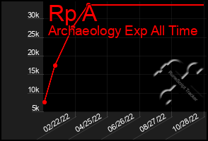 Total Graph of Rp A