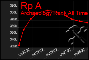 Total Graph of Rp A