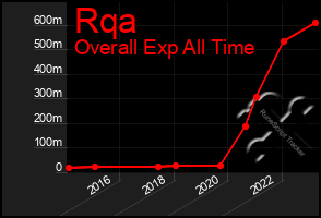 Total Graph of Rqa