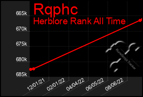 Total Graph of Rqphc