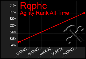 Total Graph of Rqphc