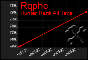 Total Graph of Rqphc