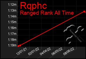 Total Graph of Rqphc