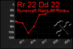 Total Graph of Rr 22 Dd 22