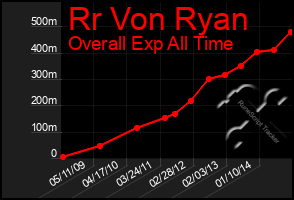 Total Graph of Rr Von Ryan